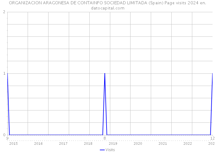 ORGANIZACION ARAGONESA DE CONTAINFO SOCIEDAD LIMITADA (Spain) Page visits 2024 