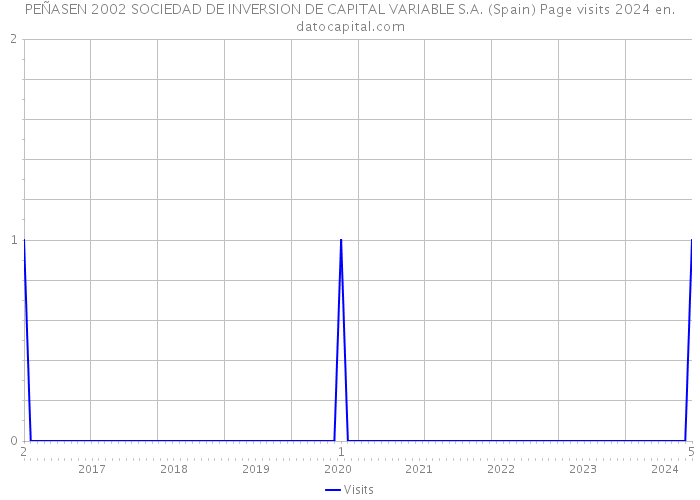 PEÑASEN 2002 SOCIEDAD DE INVERSION DE CAPITAL VARIABLE S.A. (Spain) Page visits 2024 