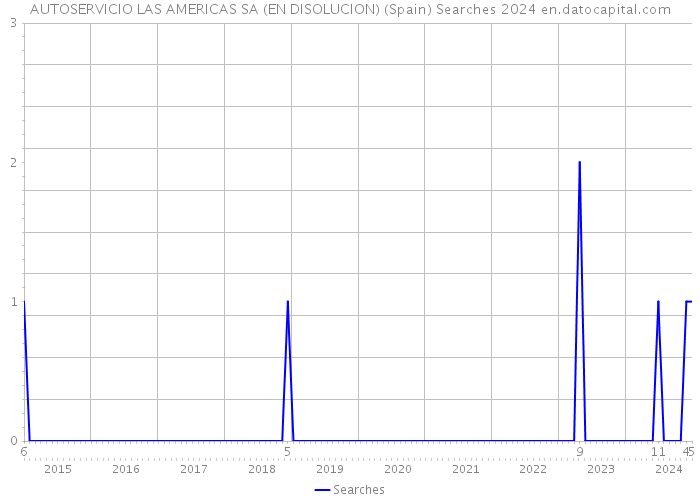 AUTOSERVICIO LAS AMERICAS SA (EN DISOLUCION) (Spain) Searches 2024 