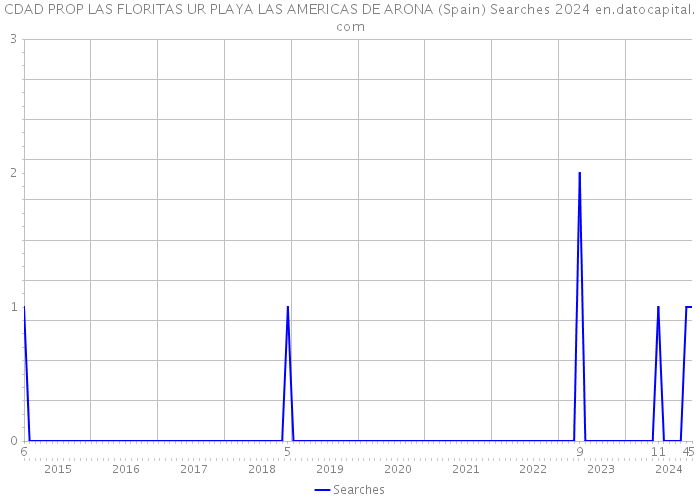 CDAD PROP LAS FLORITAS UR PLAYA LAS AMERICAS DE ARONA (Spain) Searches 2024 