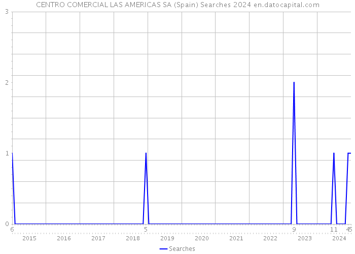 CENTRO COMERCIAL LAS AMERICAS SA (Spain) Searches 2024 