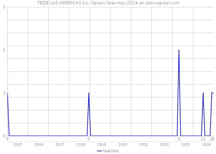 TEIDE LAS AMERICAS S.L. (Spain) Searches 2024 