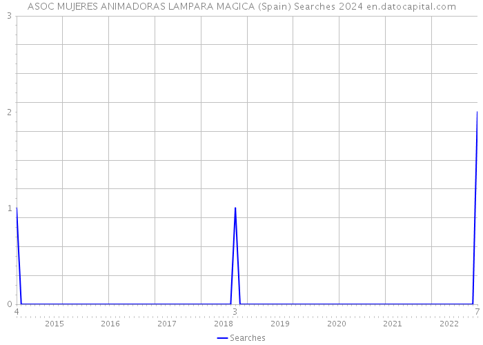 ASOC MUJERES ANIMADORAS LAMPARA MAGICA (Spain) Searches 2024 