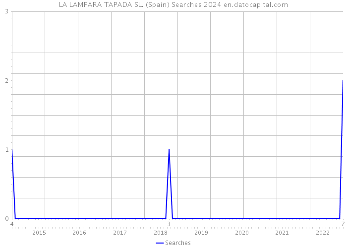 LA LAMPARA TAPADA SL. (Spain) Searches 2024 