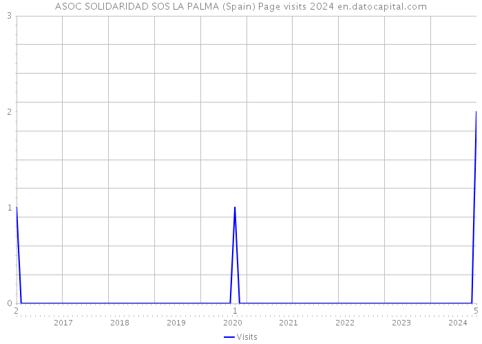 ASOC SOLIDARIDAD SOS LA PALMA (Spain) Page visits 2024 