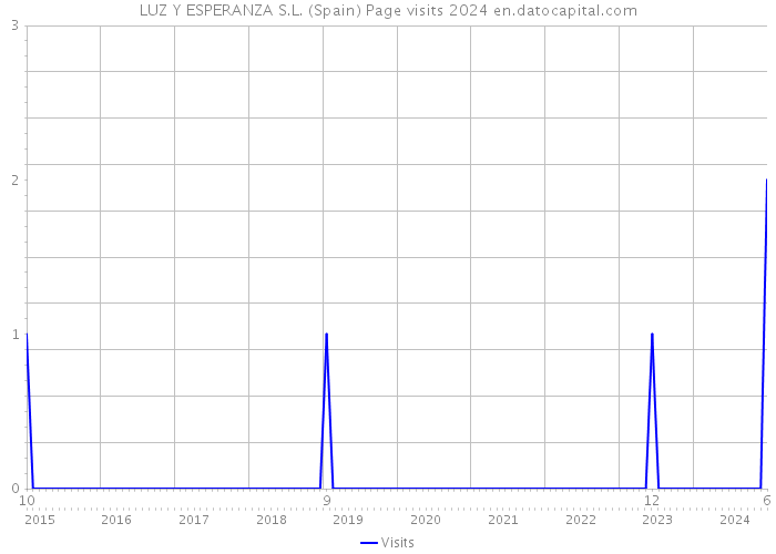 LUZ Y ESPERANZA S.L. (Spain) Page visits 2024 