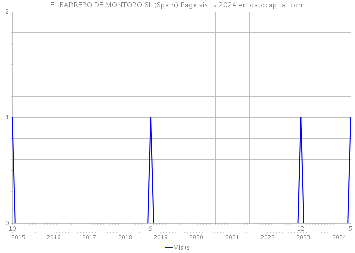 EL BARRERO DE MONTORO SL (Spain) Page visits 2024 