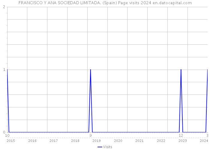 FRANCISCO Y ANA SOCIEDAD LIMITADA. (Spain) Page visits 2024 