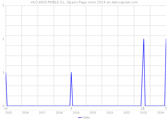 VACUNOS PINELA S.L. (Spain) Page visits 2024 