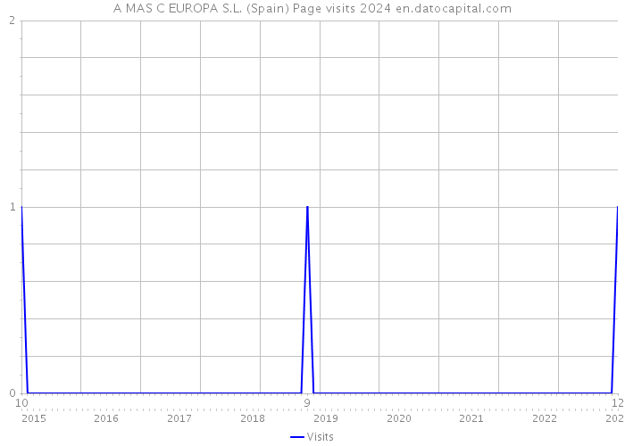 A MAS C EUROPA S.L. (Spain) Page visits 2024 