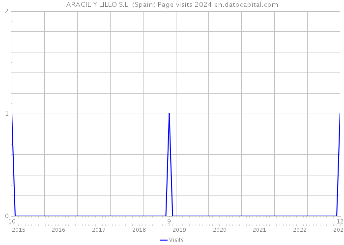 ARACIL Y LILLO S.L. (Spain) Page visits 2024 