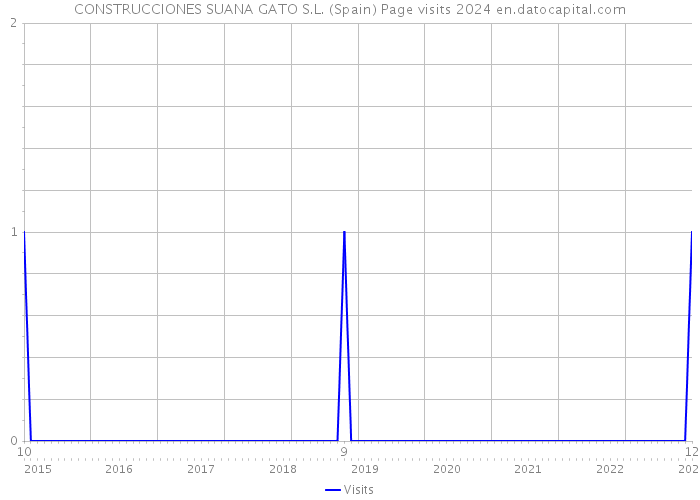 CONSTRUCCIONES SUANA GATO S.L. (Spain) Page visits 2024 