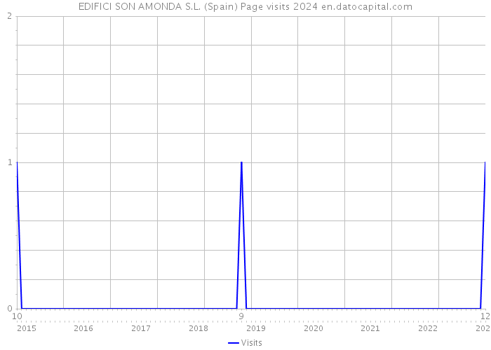 EDIFICI SON AMONDA S.L. (Spain) Page visits 2024 