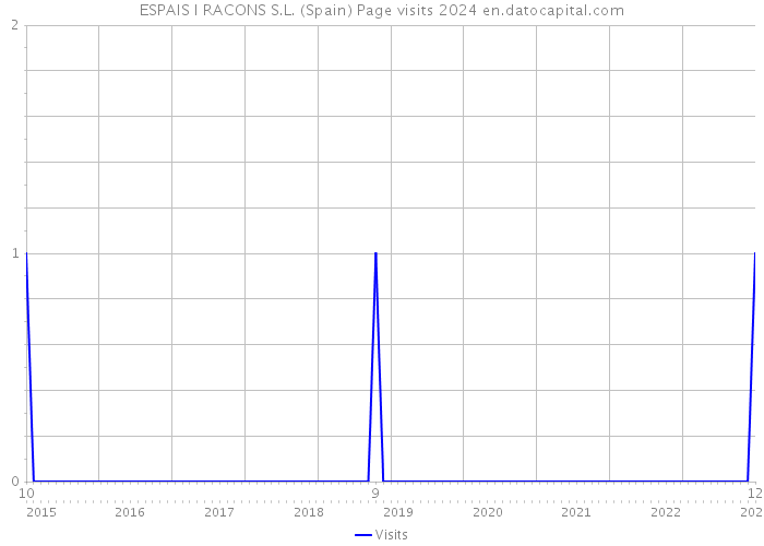 ESPAIS I RACONS S.L. (Spain) Page visits 2024 