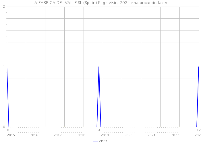 LA FABRICA DEL VALLE SL (Spain) Page visits 2024 