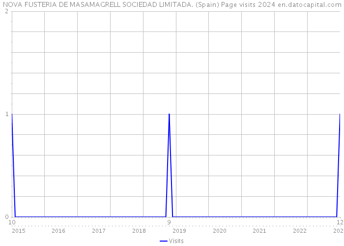 NOVA FUSTERIA DE MASAMAGRELL SOCIEDAD LIMITADA. (Spain) Page visits 2024 