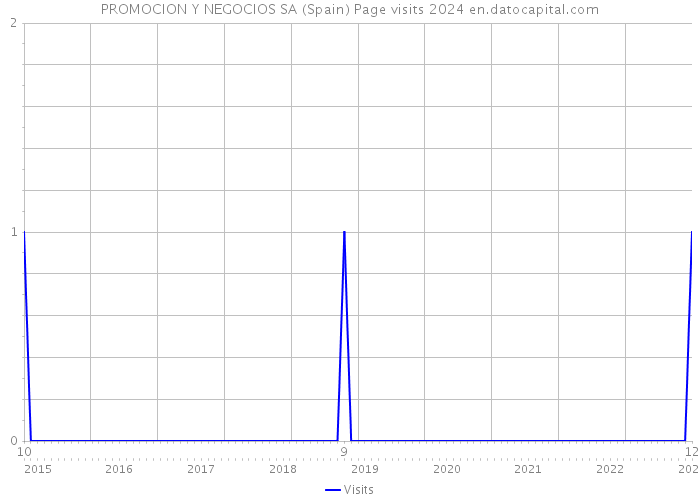 PROMOCION Y NEGOCIOS SA (Spain) Page visits 2024 