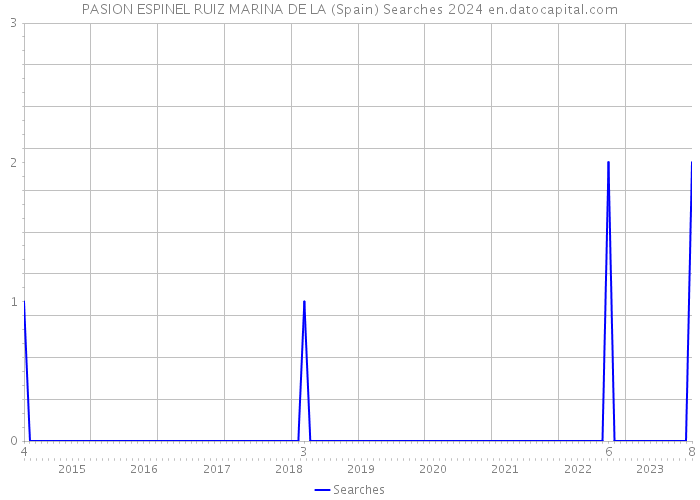 PASION ESPINEL RUIZ MARINA DE LA (Spain) Searches 2024 