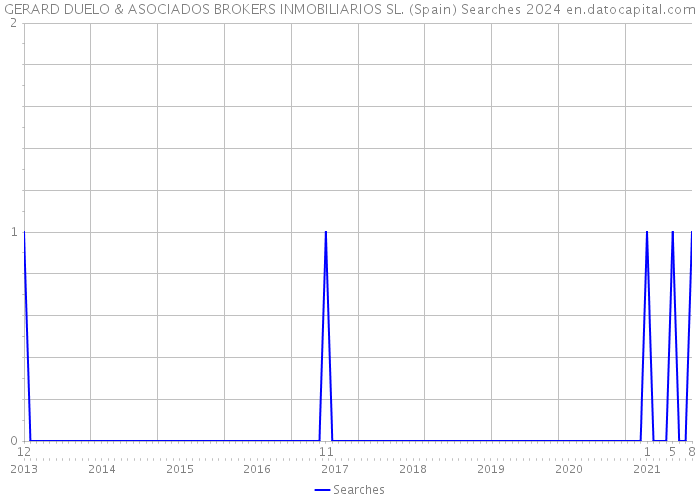 GERARD DUELO & ASOCIADOS BROKERS INMOBILIARIOS SL. (Spain) Searches 2024 