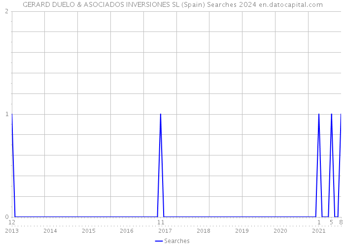 GERARD DUELO & ASOCIADOS INVERSIONES SL (Spain) Searches 2024 