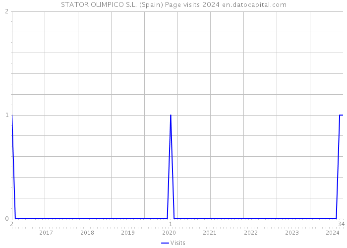 STATOR OLIMPICO S.L. (Spain) Page visits 2024 