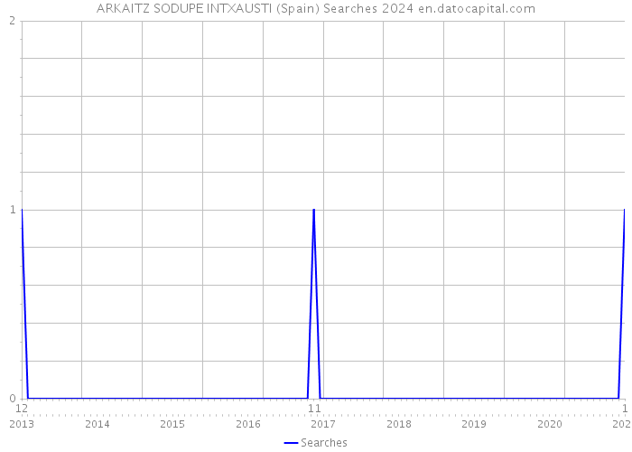 ARKAITZ SODUPE INTXAUSTI (Spain) Searches 2024 