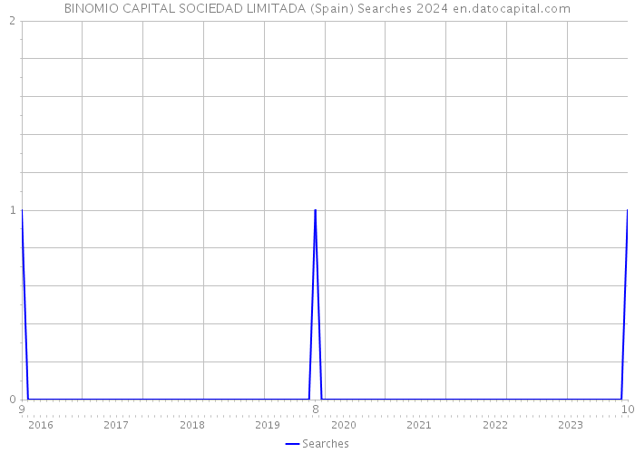 BINOMIO CAPITAL SOCIEDAD LIMITADA (Spain) Searches 2024 
