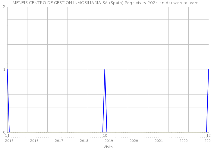 MENFIS CENTRO DE GESTION INMOBILIARIA SA (Spain) Page visits 2024 