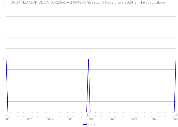 ORGANIZACION DE CONGRESOS ALHAMBRA SL (Spain) Page visits 2024 