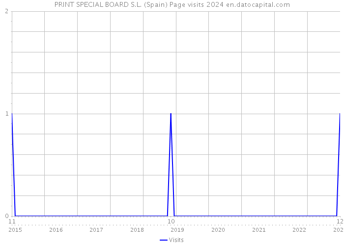 PRINT SPECIAL BOARD S.L. (Spain) Page visits 2024 