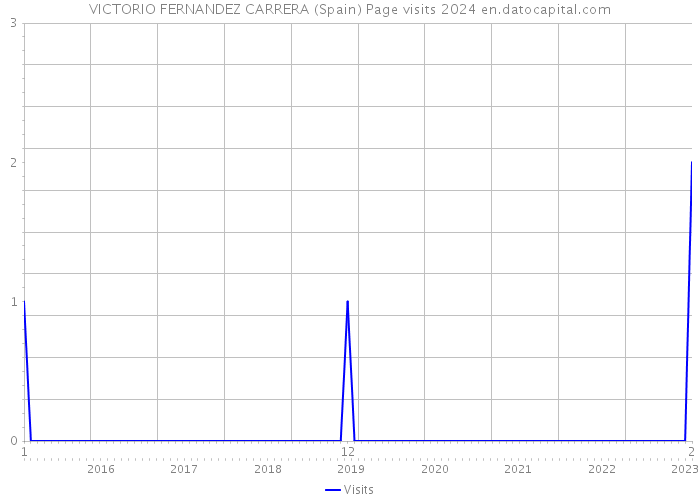 VICTORIO FERNANDEZ CARRERA (Spain) Page visits 2024 