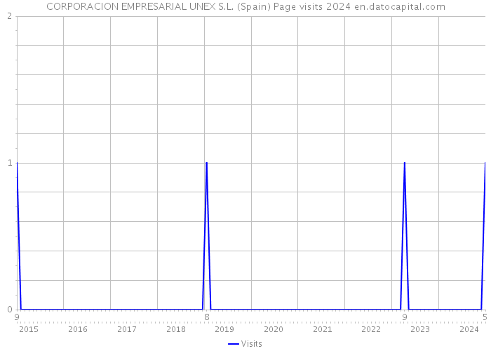 CORPORACION EMPRESARIAL UNEX S.L. (Spain) Page visits 2024 
