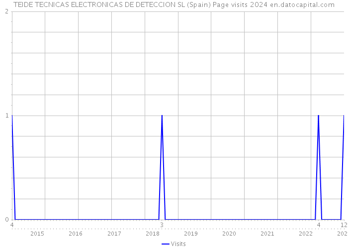 TEIDE TECNICAS ELECTRONICAS DE DETECCION SL (Spain) Page visits 2024 