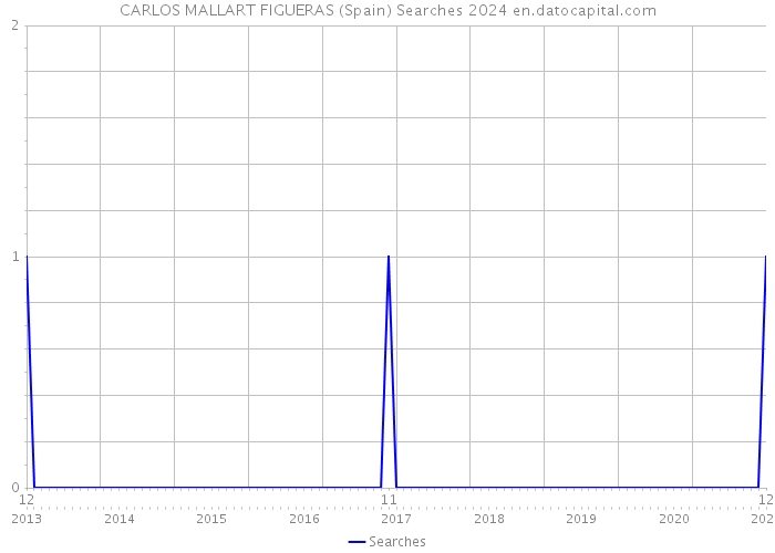 CARLOS MALLART FIGUERAS (Spain) Searches 2024 