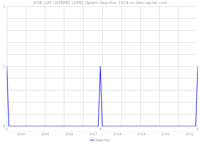 JOSE LUIS GILPEREZ LOPEZ (Spain) Searches 2024 