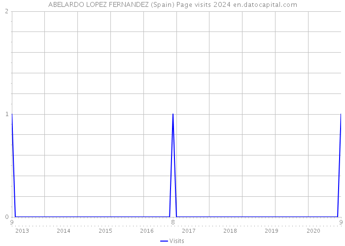 ABELARDO LOPEZ FERNANDEZ (Spain) Page visits 2024 