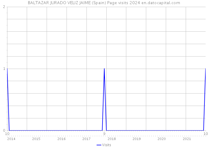 BALTAZAR JURADO VELIZ JAIME (Spain) Page visits 2024 