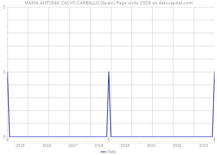 MARIA ANTONIA CALVO CARBALLO (Spain) Page visits 2024 