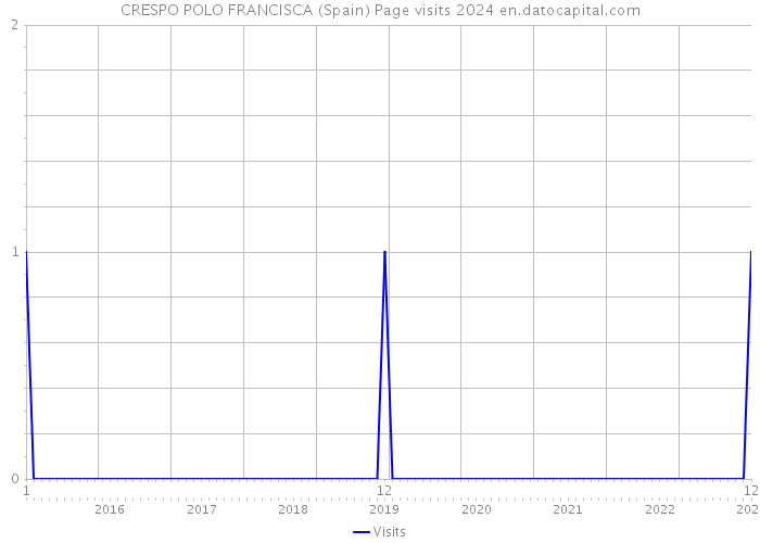 CRESPO POLO FRANCISCA (Spain) Page visits 2024 