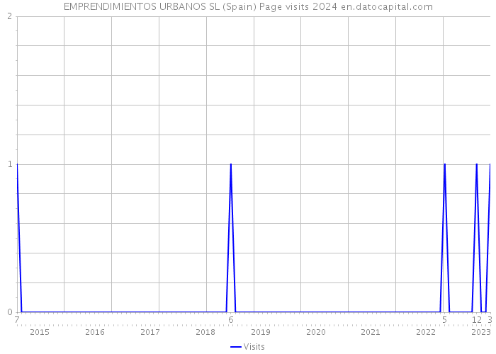 EMPRENDIMIENTOS URBANOS SL (Spain) Page visits 2024 
