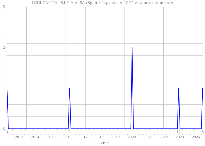 LODI CAPITAL S.I.C.A.V. SA (Spain) Page visits 2024 