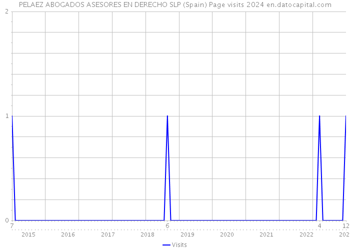 PELAEZ ABOGADOS ASESORES EN DERECHO SLP (Spain) Page visits 2024 