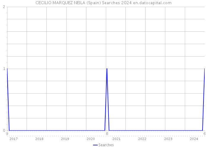 CECILIO MARQUEZ NEILA (Spain) Searches 2024 