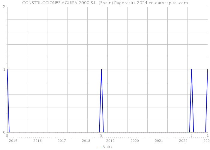 CONSTRUCCIONES AGUISA 2000 S.L. (Spain) Page visits 2024 