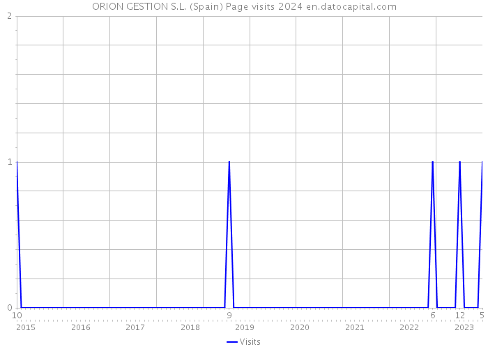 ORION GESTION S.L. (Spain) Page visits 2024 