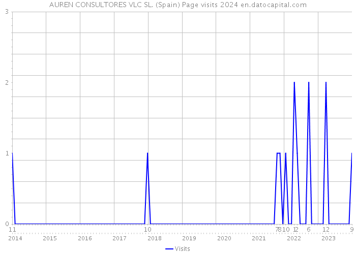 AUREN CONSULTORES VLC SL. (Spain) Page visits 2024 