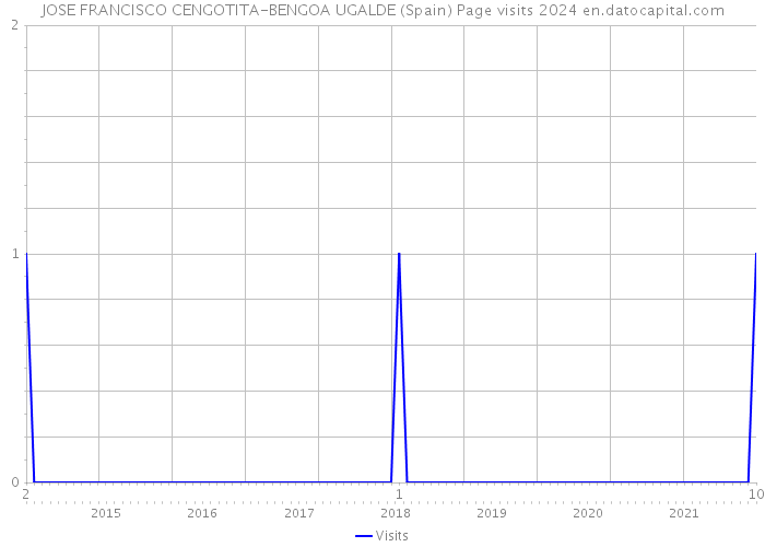 JOSE FRANCISCO CENGOTITA-BENGOA UGALDE (Spain) Page visits 2024 