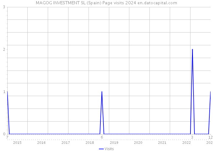 MAGOG INVESTMENT SL (Spain) Page visits 2024 