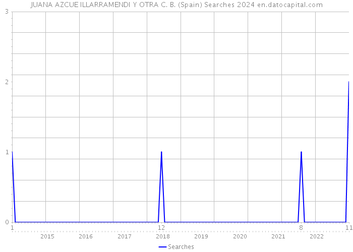 JUANA AZCUE ILLARRAMENDI Y OTRA C. B. (Spain) Searches 2024 