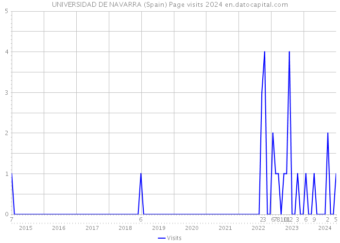 UNIVERSIDAD DE NAVARRA (Spain) Page visits 2024 